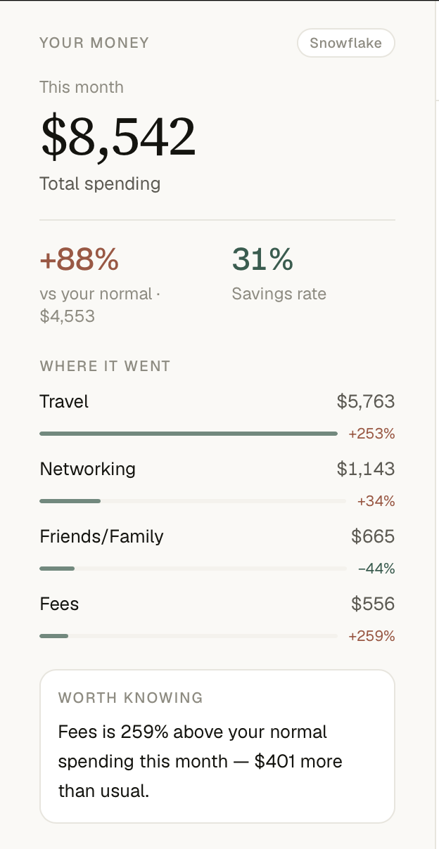 Personal CFO spending dashboard showing $8,542 total spending, 88% above normal, a 31% savings rate, and a category breakdown led by Travel