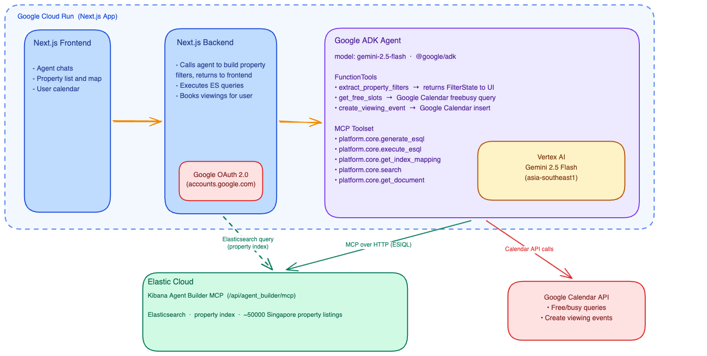 PropertyAgent technical architecture diagram, showing the Next.js app on Google Cloud Run connected to a Google ADK agent, Elastic Cloud, and the Google Calendar API