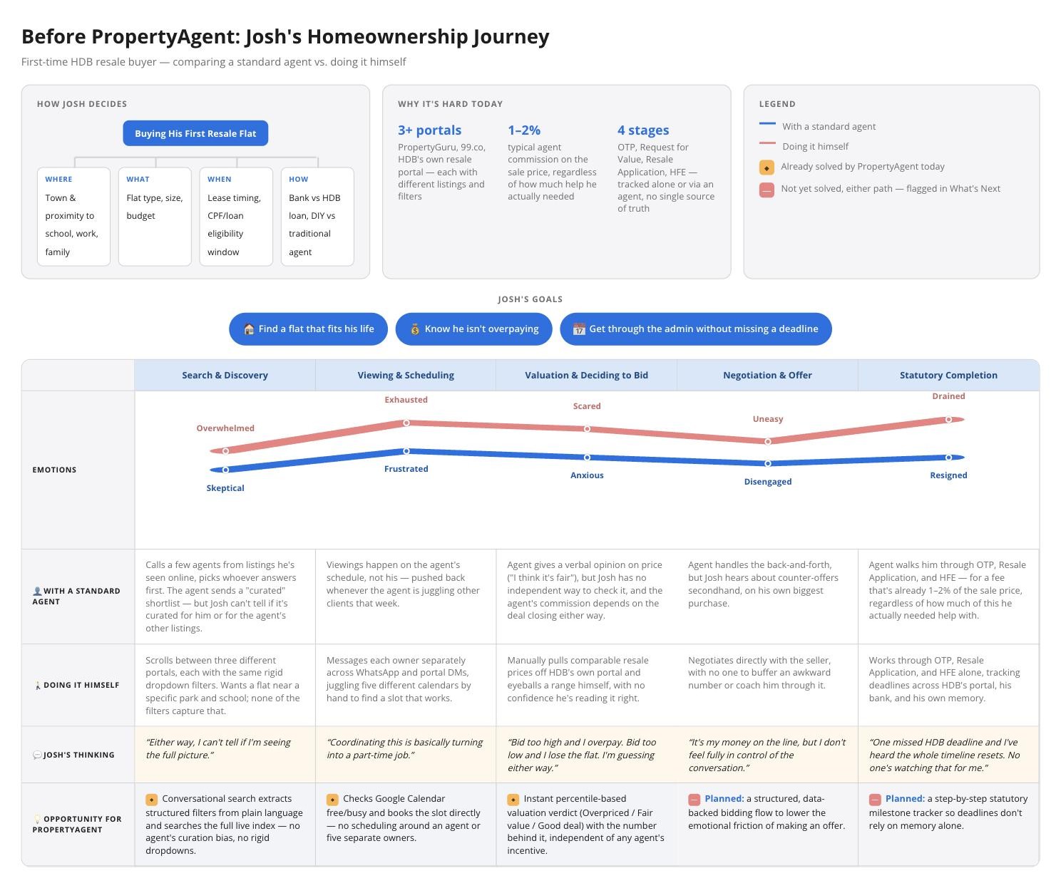 Before PropertyAgent: Josh's homeownership journey, comparing a standard agent vs. doing it himself across five phases (Search & Discovery, Viewing & Scheduling, Valuation & Deciding to Bid, Negotiation & Offer, Statutory Completion), with his thoughts at each phase and an honest opportunity call-out for where PropertyAgent already helps today